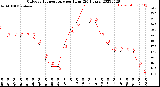 Milwaukee Weather Outdoor Temperature<br>per Hour<br>(24 Hours)