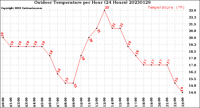 Milwaukee Weather Outdoor Temperature<br>per Hour<br>(24 Hours)