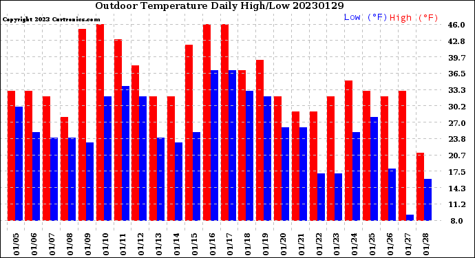 Milwaukee Weather Outdoor Temperature<br>Daily High/Low