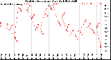 Milwaukee Weather Outdoor Temperature<br>Daily High