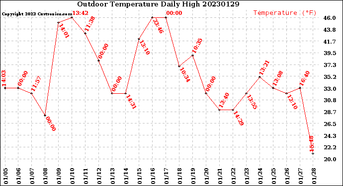 Milwaukee Weather Outdoor Temperature<br>Daily High