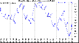 Milwaukee Weather Outdoor Temperature<br>Daily Low