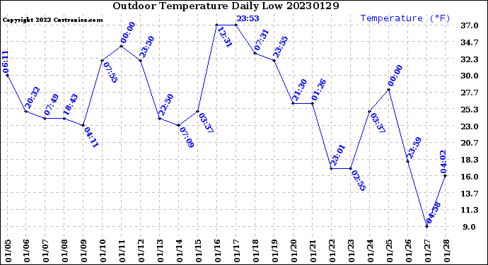 Milwaukee Weather Outdoor Temperature<br>Daily Low