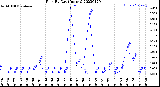 Milwaukee Weather Rain<br>By Day<br>(Inches)