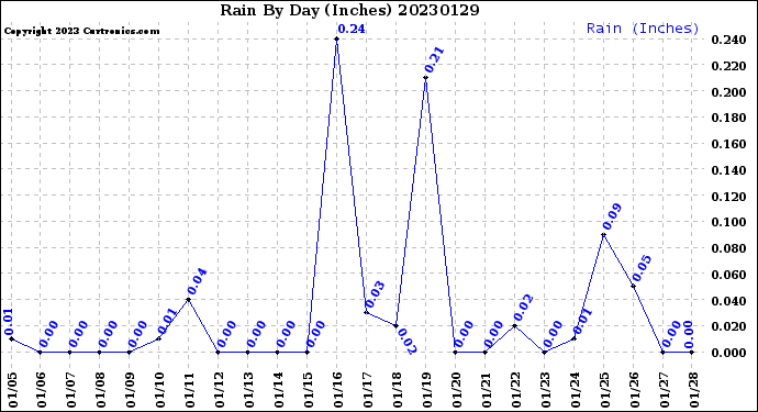 Milwaukee Weather Rain<br>By Day<br>(Inches)