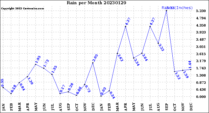 Milwaukee Weather Rain<br>per Month