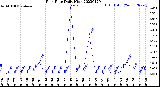 Milwaukee Weather Rain Rate<br>Daily High