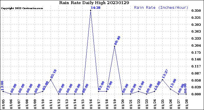 Milwaukee Weather Rain Rate<br>Daily High