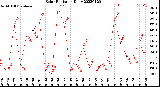 Milwaukee Weather Solar Radiation<br>Daily