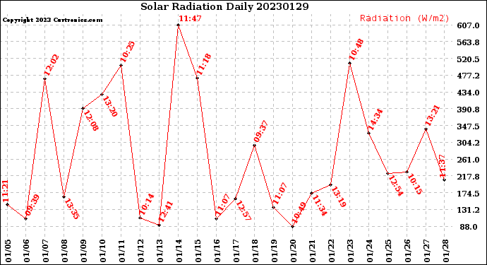 Milwaukee Weather Solar Radiation<br>Daily