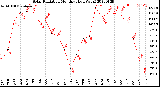 Milwaukee Weather Solar Radiation<br>Monthly High W/m2