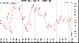 Milwaukee Weather THSW Index<br>Daily High