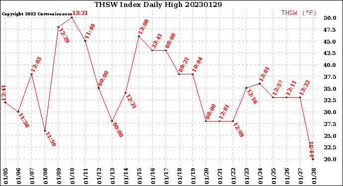 Milwaukee Weather THSW Index<br>Daily High