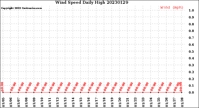 Milwaukee Weather Wind Speed<br>Daily High