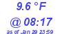 Milwaukee Weather Dewpoint High Low Today