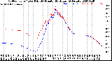 Milwaukee Weather Outdoor Temp / Dew Point<br>by Minute<br>(24 Hours) (Alternate)