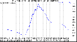 Milwaukee Weather Dew Point<br>by Minute<br>(24 Hours) (Alternate)