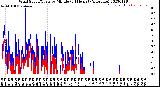 Milwaukee Weather Wind Speed/Gusts<br>by Minute<br>(24 Hours) (Alternate)