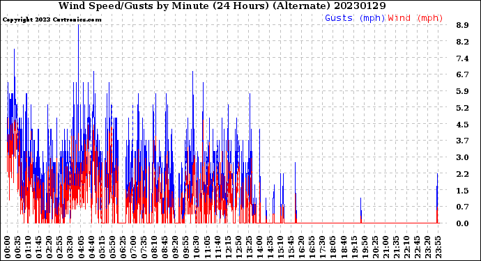 Milwaukee Weather Wind Speed/Gusts<br>by Minute<br>(24 Hours) (Alternate)