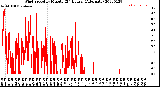 Milwaukee Weather Wind Speed<br>by Minute<br>(24 Hours) (Alternate)