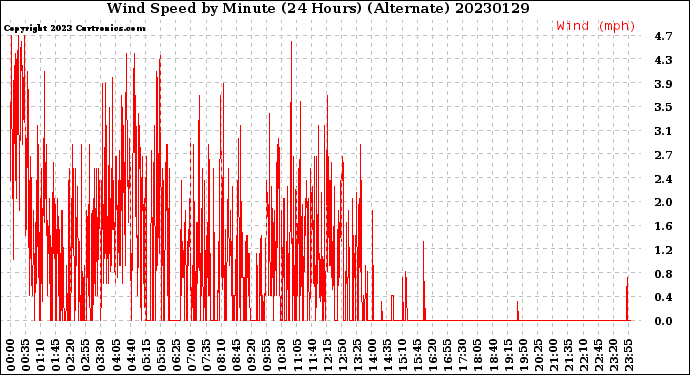 Milwaukee Weather Wind Speed<br>by Minute<br>(24 Hours) (Alternate)