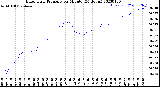 Milwaukee Weather Barometric Pressure<br>per Minute<br>(24 Hours)