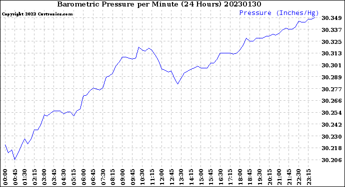 Milwaukee Weather Barometric Pressure<br>per Minute<br>(24 Hours)