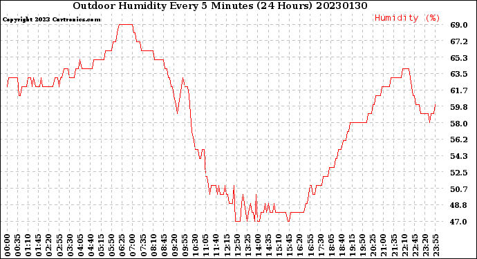 Milwaukee Weather Outdoor Humidity<br>Every 5 Minutes<br>(24 Hours)