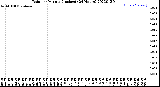 Milwaukee Weather Rain<br>per Minute<br>(Inches)<br>(24 Hours)