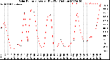 Milwaukee Weather Solar Radiation<br>Avg per Day W/m2/minute