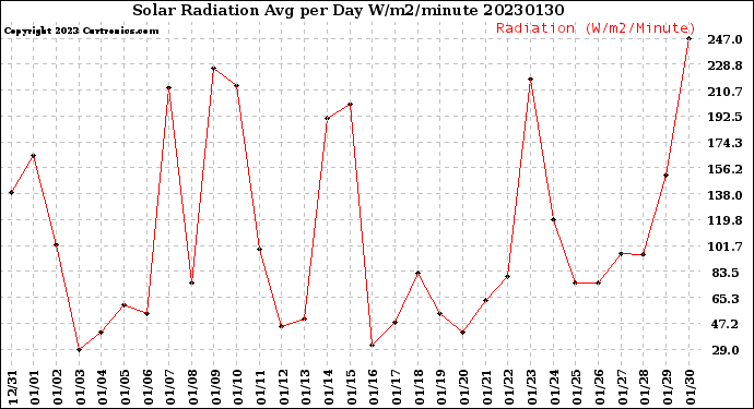 Milwaukee Weather Solar Radiation<br>Avg per Day W/m2/minute