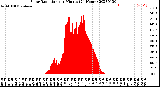 Milwaukee Weather Solar Radiation<br>per Minute<br>(24 Hours)