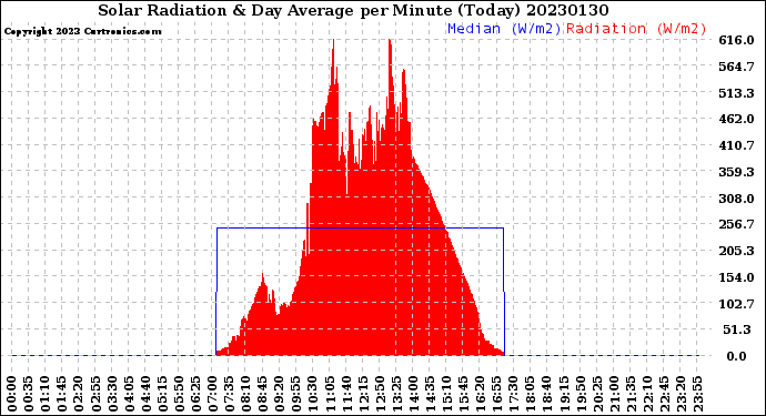 Milwaukee Weather Solar Radiation<br>& Day Average<br>per Minute<br>(Today)