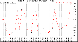 Milwaukee Weather Solar Radiation<br>per Day KW/m2