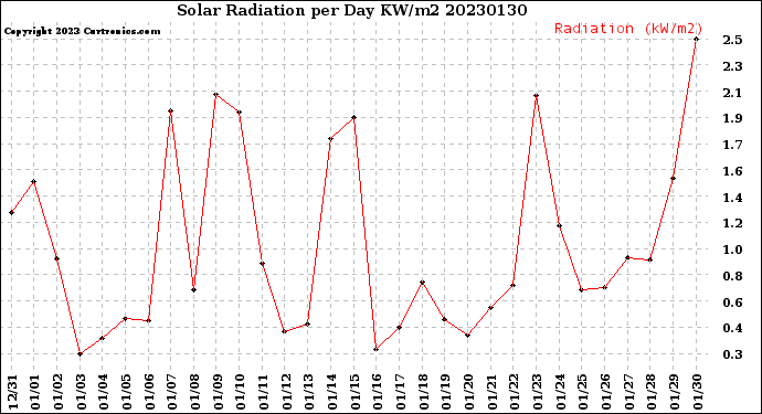 Milwaukee Weather Solar Radiation<br>per Day KW/m2