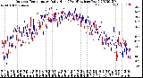 Milwaukee Weather Outdoor Temperature<br>Daily High<br>(Past/Previous Year)