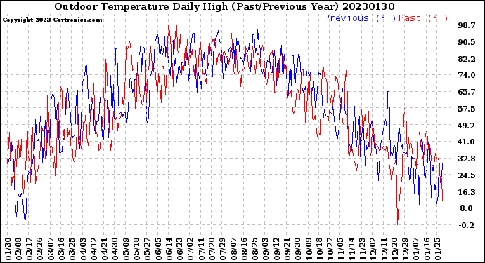 Milwaukee Weather Outdoor Temperature<br>Daily High<br>(Past/Previous Year)