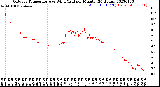 Milwaukee Weather Outdoor Temperature<br>vs Wind Chill<br>per Minute<br>(24 Hours)