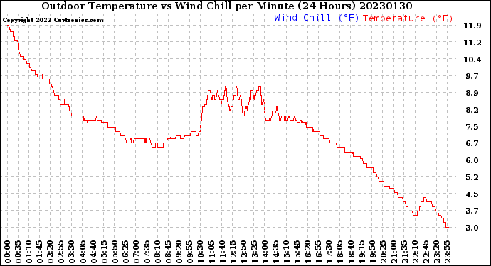 Milwaukee Weather Outdoor Temperature<br>vs Wind Chill<br>per Minute<br>(24 Hours)