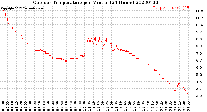 Milwaukee Weather Outdoor Temperature<br>per Minute<br>(24 Hours)