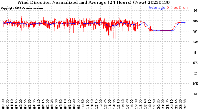 Milwaukee Weather Wind Direction<br>Normalized and Average<br>(24 Hours) (New)