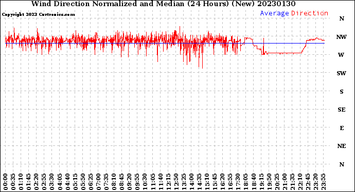 Milwaukee Weather Wind Direction<br>Normalized and Median<br>(24 Hours) (New)