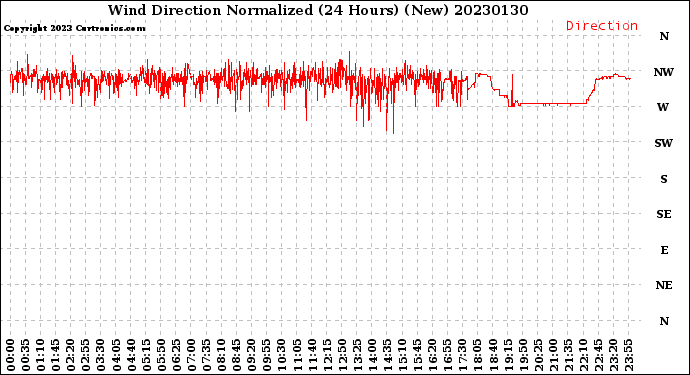 Milwaukee Weather Wind Direction<br>Normalized<br>(24 Hours) (New)