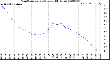 Milwaukee Weather Wind Chill<br>Hourly Average<br>(24 Hours)