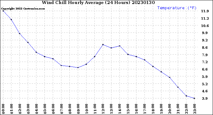 Milwaukee Weather Wind Chill<br>Hourly Average<br>(24 Hours)