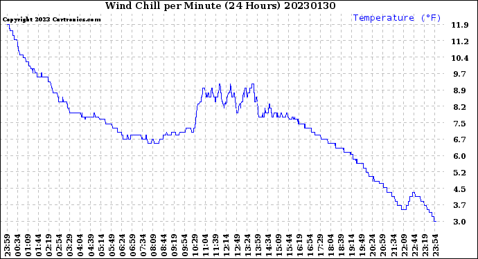 Milwaukee Weather Wind Chill<br>per Minute<br>(24 Hours)