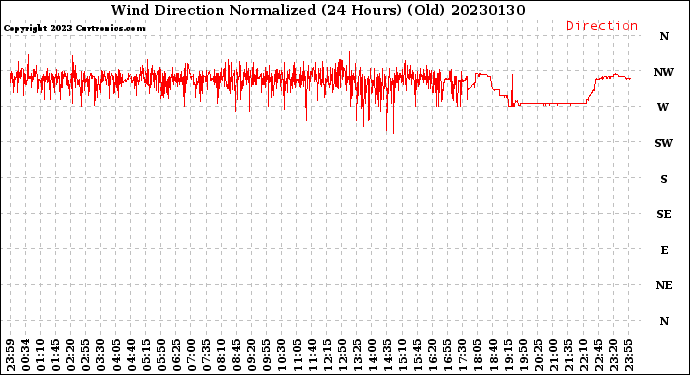 Milwaukee Weather Wind Direction<br>Normalized<br>(24 Hours) (Old)