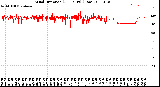 Milwaukee Weather Wind Direction<br>(24 Hours) (Raw)