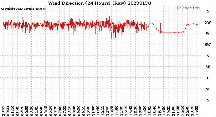 Milwaukee Weather Wind Direction<br>(24 Hours) (Raw)