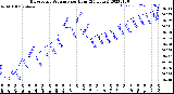 Milwaukee Weather Barometric Pressure<br>per Hour<br>(24 Hours)